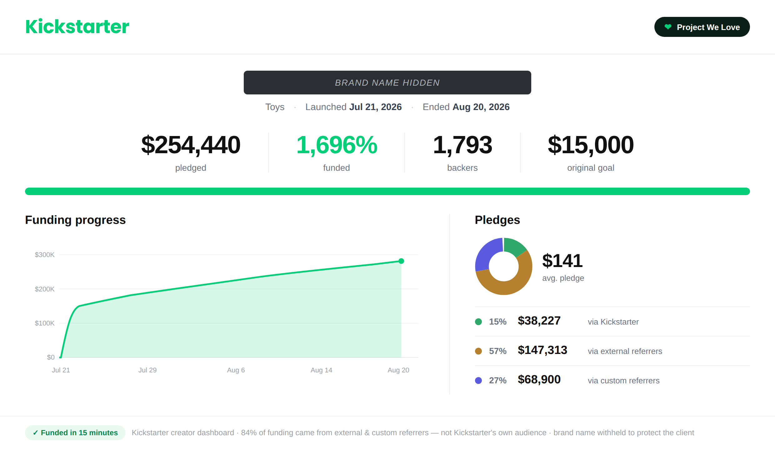 Kickstarter creator dashboard: $254,440 pledged, 1,696% funded, 1,793 backers, $15,000 goal; 84% of funding via external and custom referrers