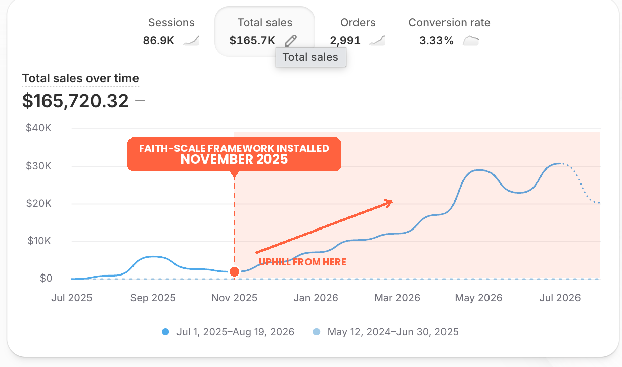 Shopify dashboard showing $165.7K scaling past $30K per month
