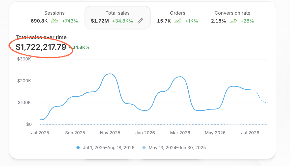 Shopify dashboard showing $1.72M in total sales
